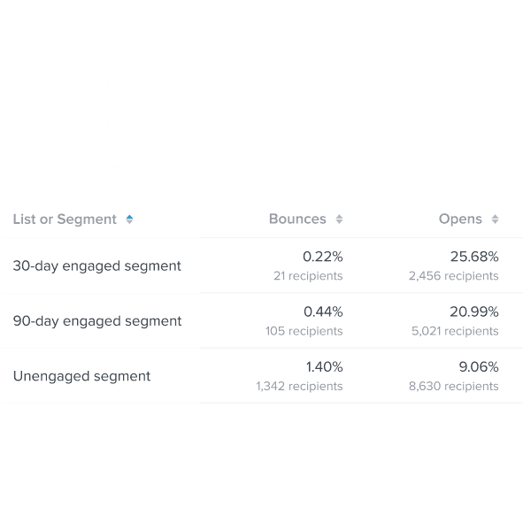 Klaviyo reports showing bounce and open rates split out by segments (30-day engaged, 90-day engaged, and unengaged).